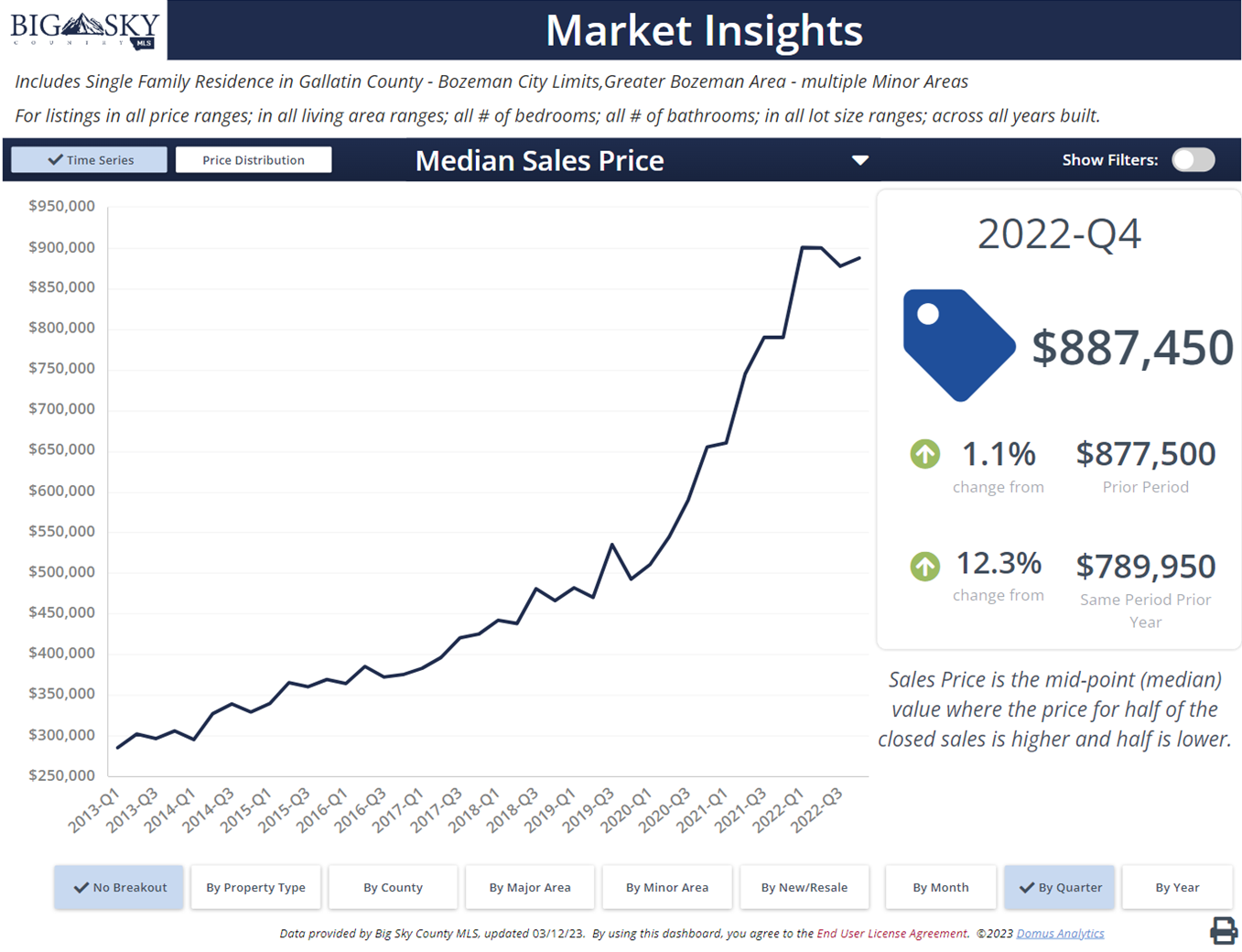 Photo What’s the Bozeman median home price?