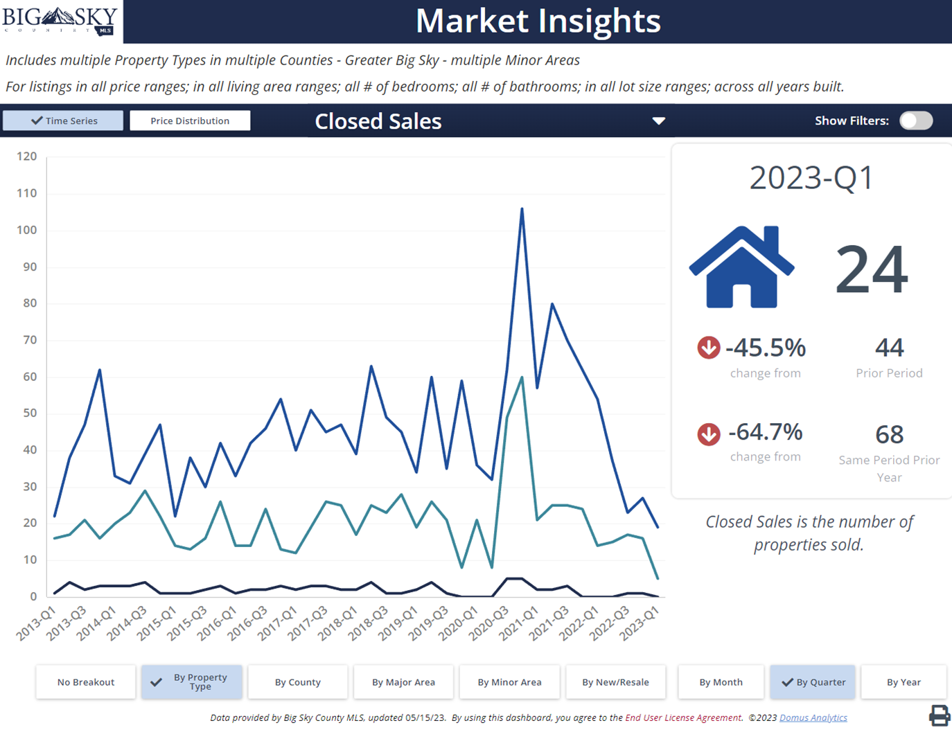 Big Sky closed residential sales: homes, condos, town-homes. Photo Big Sky closed residential sales: homes, condos, town-homes.