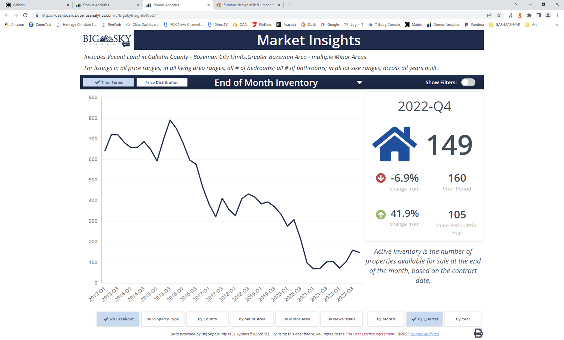 Bozeman Land - Months of Inventory by Quarter, 10 Years. Photo Bozeman Land - Months of Inventory by Quarter, 10 Years.