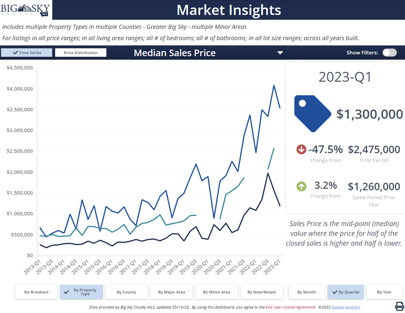 Photo Q1 2023 Big Sky median sales prices: homes, condos, townhomes.