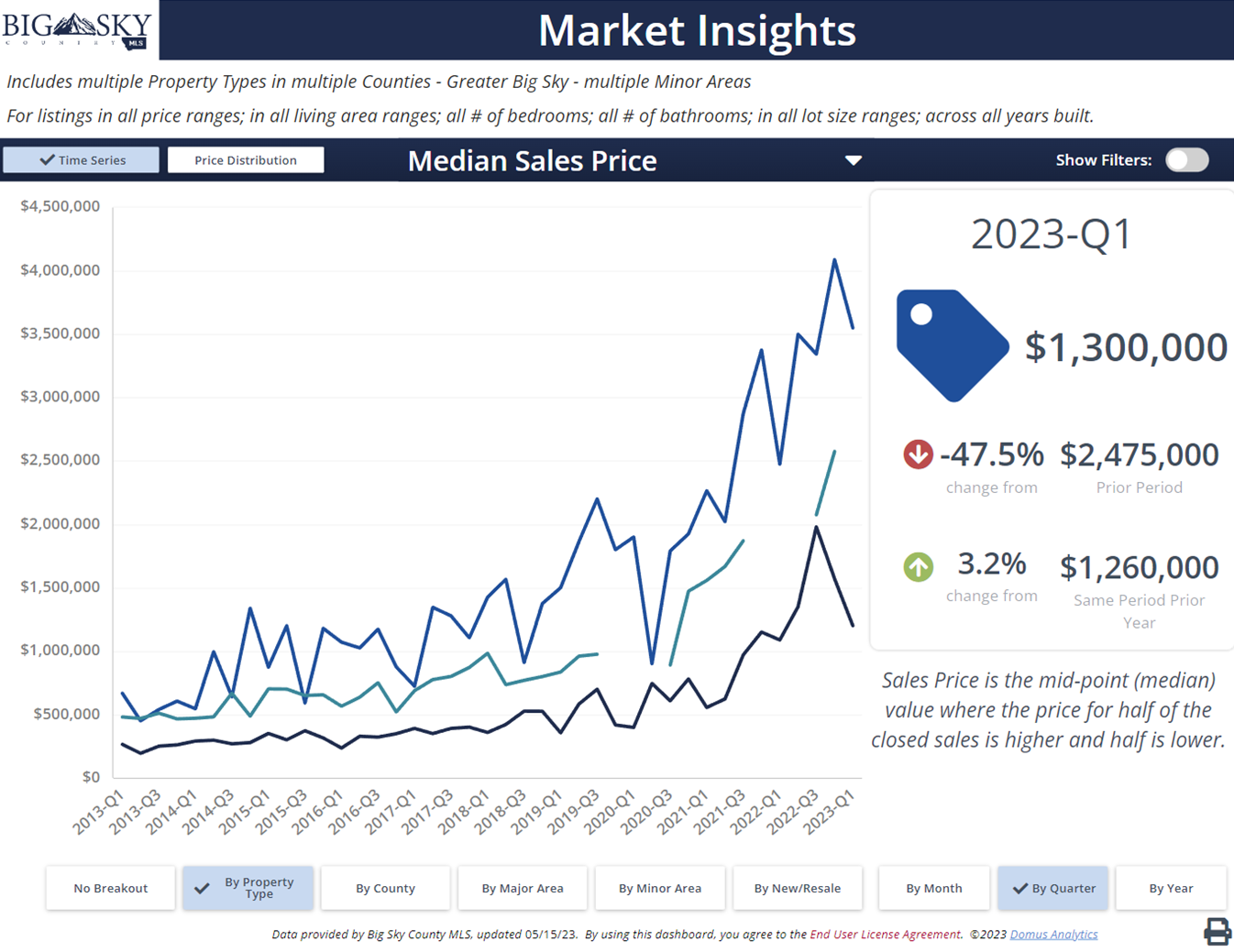 2023 Big Sky median sales prices: homes, condos, townhomes. Photo Q1 2023 Big Sky median sales prices: homes, condos, townhomes.