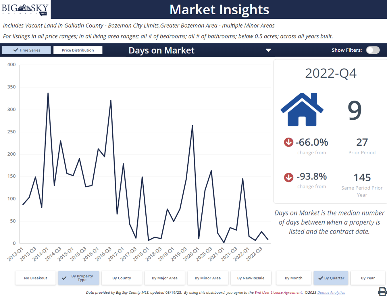 Availability of land remains low in Bozeman in 2023. Photo Availability of land remains low in Bozeman in 2023.