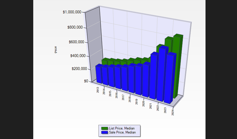 Photo Bozeman Residential, List Price To Sales Price, 10 Yrs.