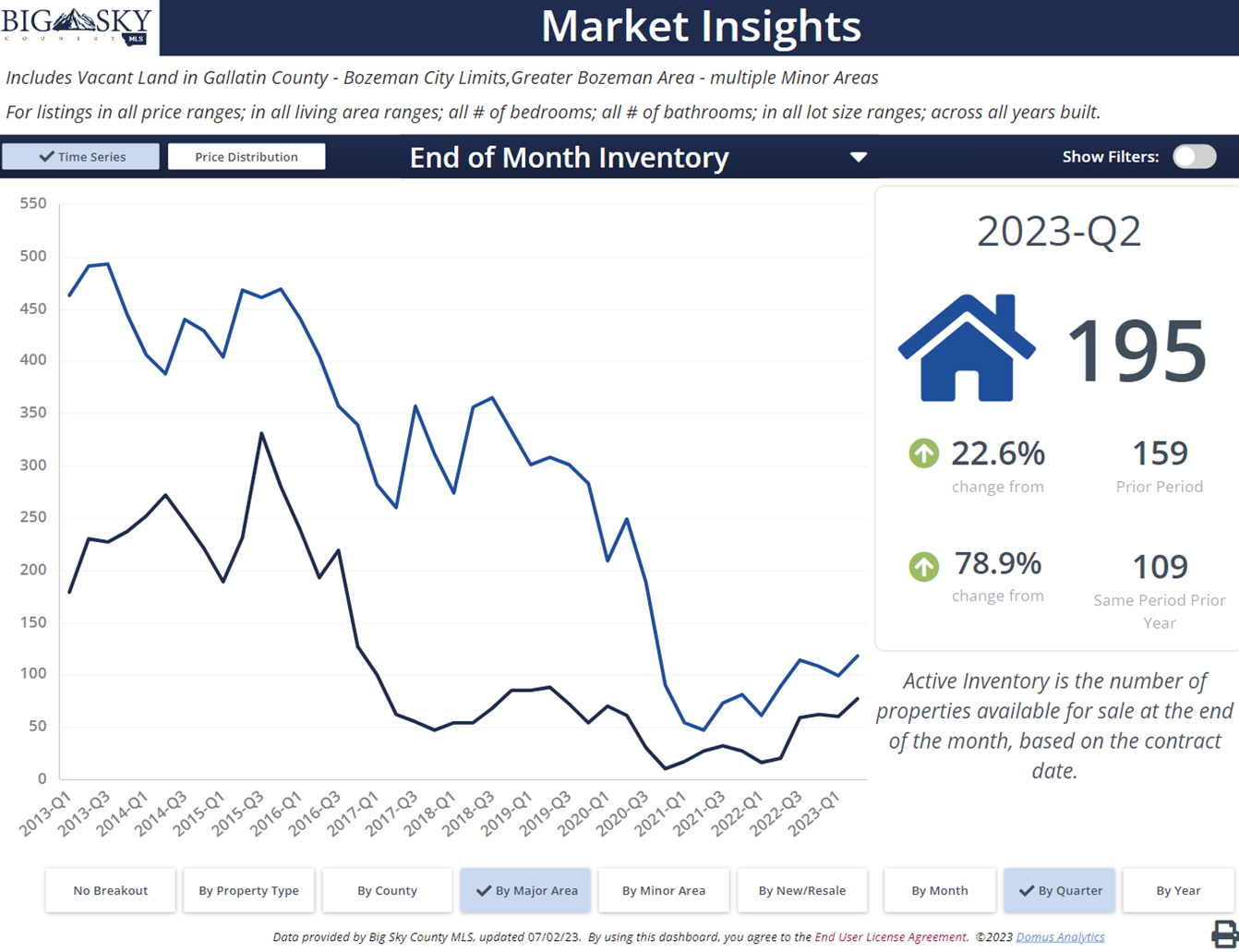 Bozeman Montana land - months of inventory by quarter, 10 years. Photo Bozeman MT land - months of inventory by quarter, 10 years.