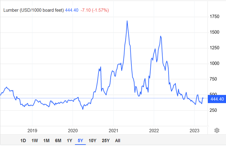 US Lumber Prices 2019 to 2022. Photo US Lumber Prices 2019 to 2022.