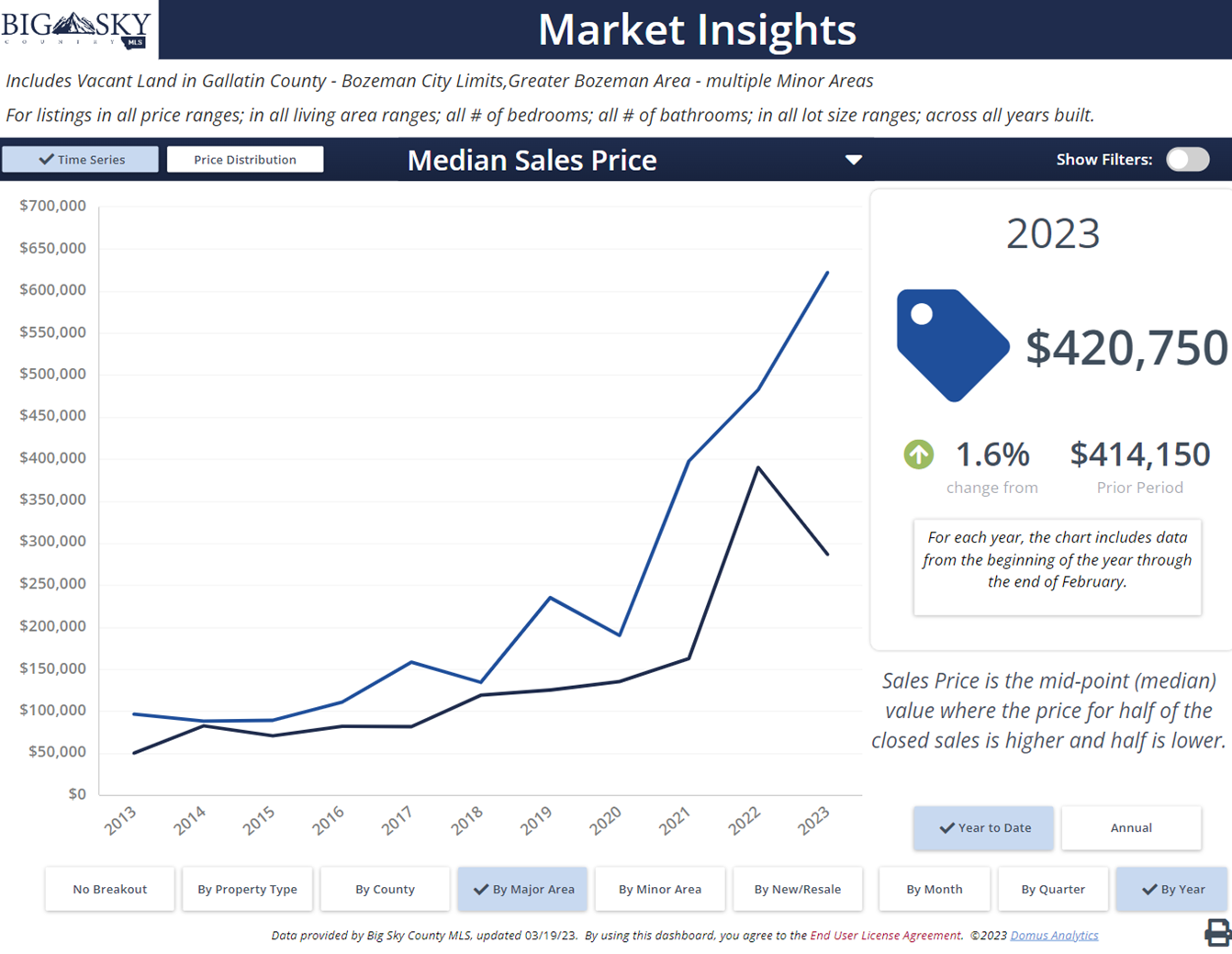 The shifting cost of land in Bozeman. Photo The shifting cost of land in Bozeman.
