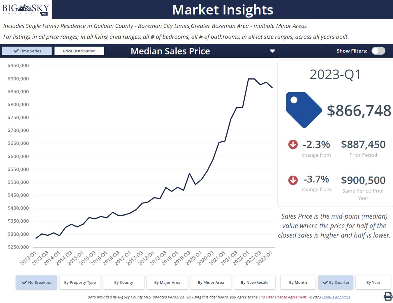 How Much Do Homes Cost In Bozeman? Average Bozeman Price.