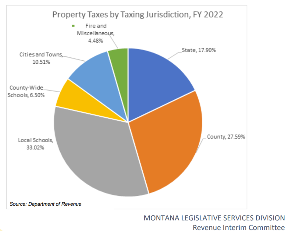 Photo Allocation of Montana Property Taxes by Taxing Jurisdiction Type in FY 2022.