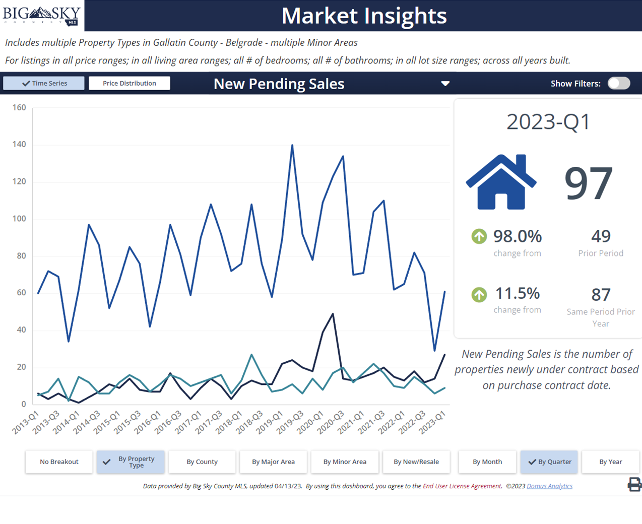 Belgrade Montana pending sales numbers by type. Photo Belgrade Montana pending sales numbers by type.