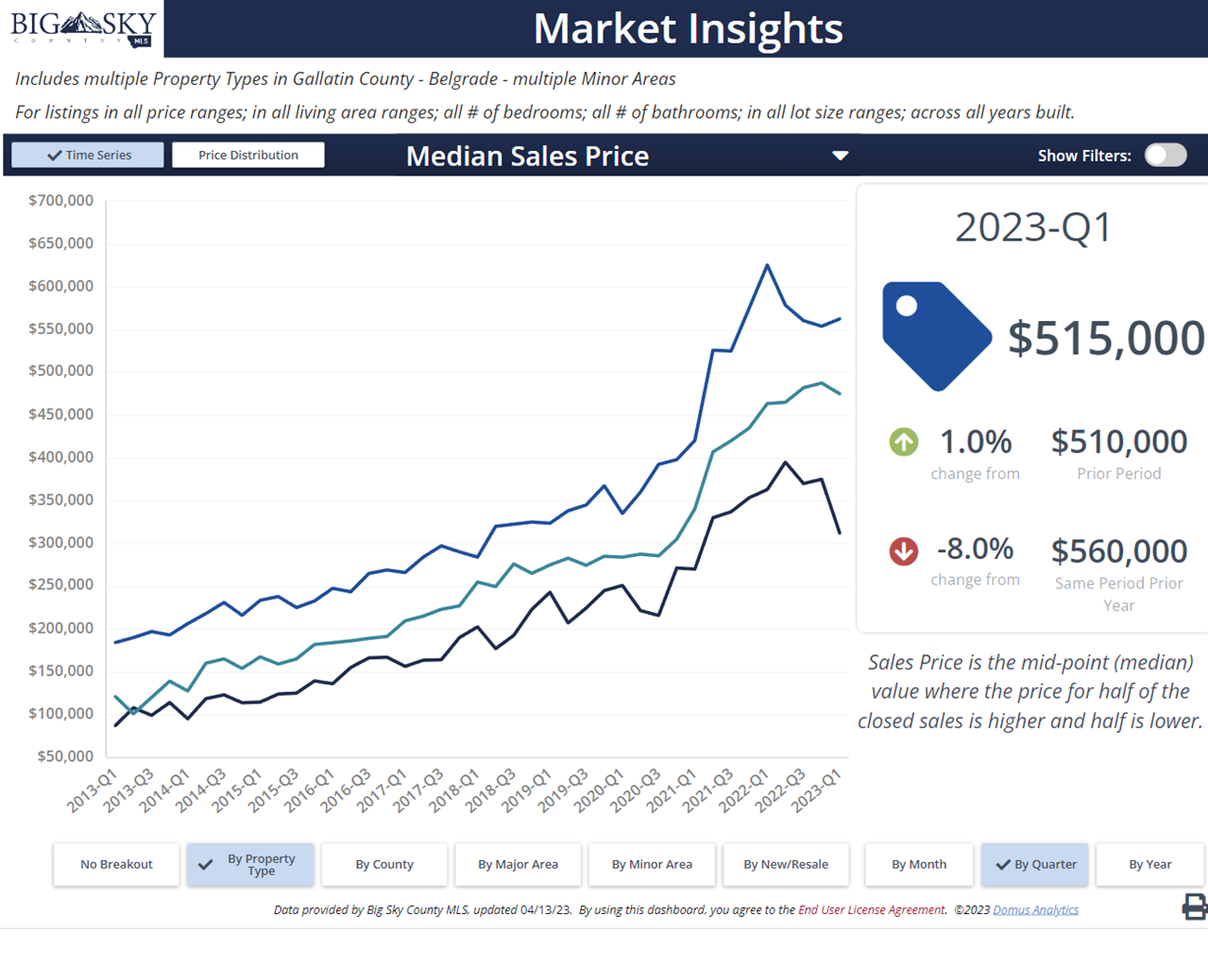 Belgrade Montana median sales price by property type. Photo Belgrade MT median sales price by property type.
