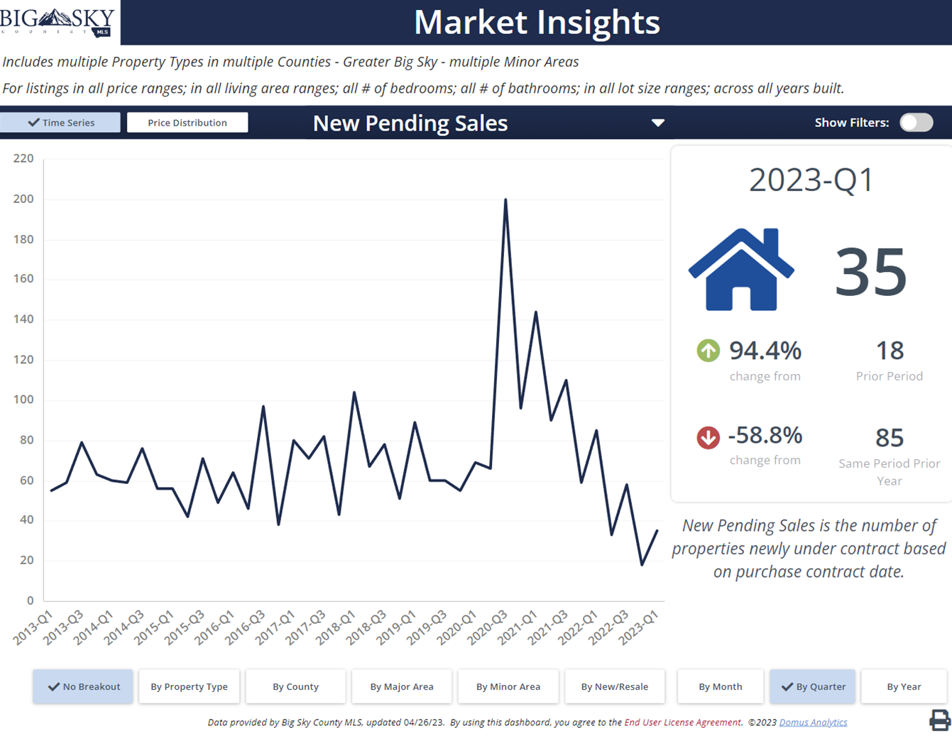 Big Sky, MT pending sales all types (by quarter). Photo Big Sky pending sales all types (by quarter).