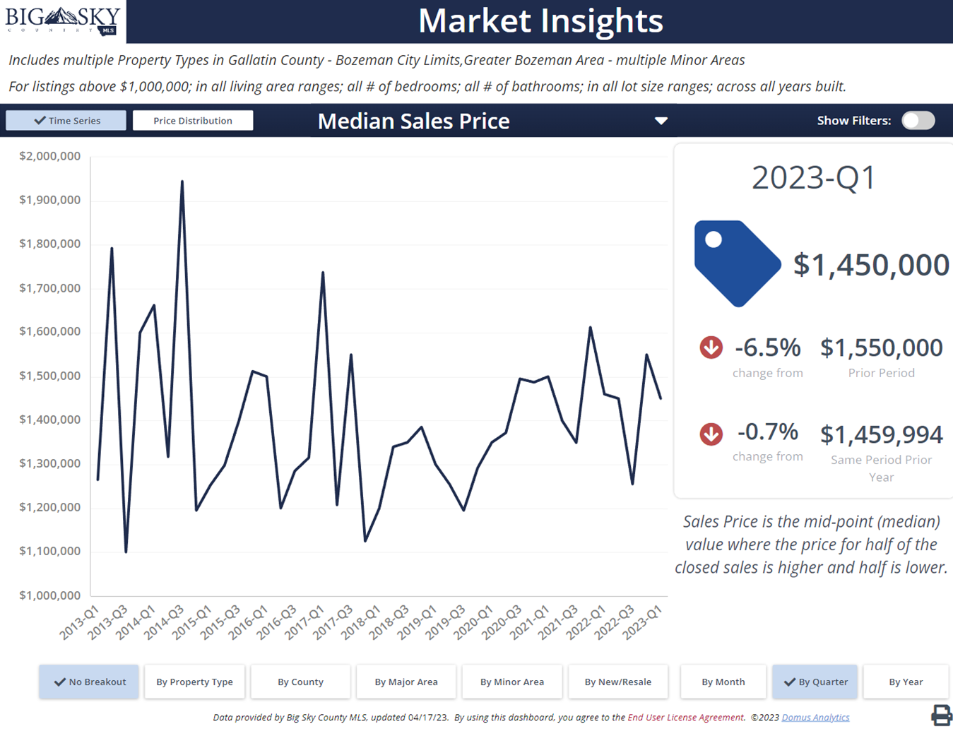 Bozeman MT luxury real estate market, median sales price. Photo Bozeman Montana luxury real estate market, median sales price.