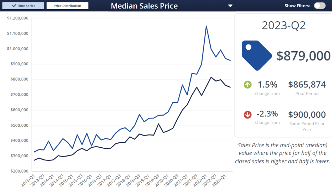 Photo Bozeman, all areas home price in Q3, 2023.