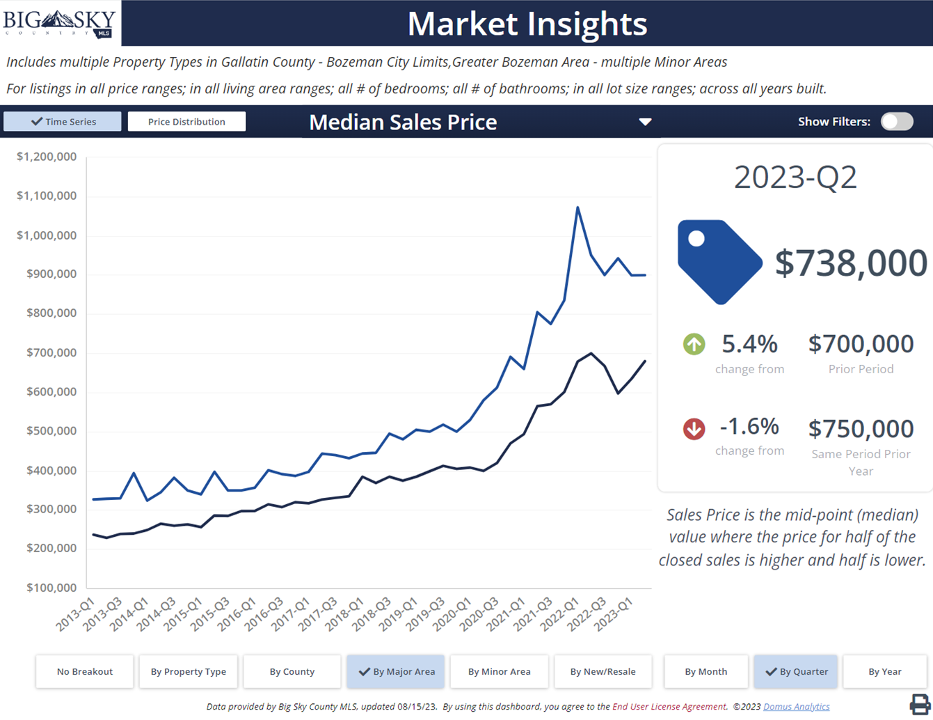 Bozeman MT median residential sales price inside & outside city limits & combined. Photo Bozeman Montana median residential sales price inside & outside city limits & combined.