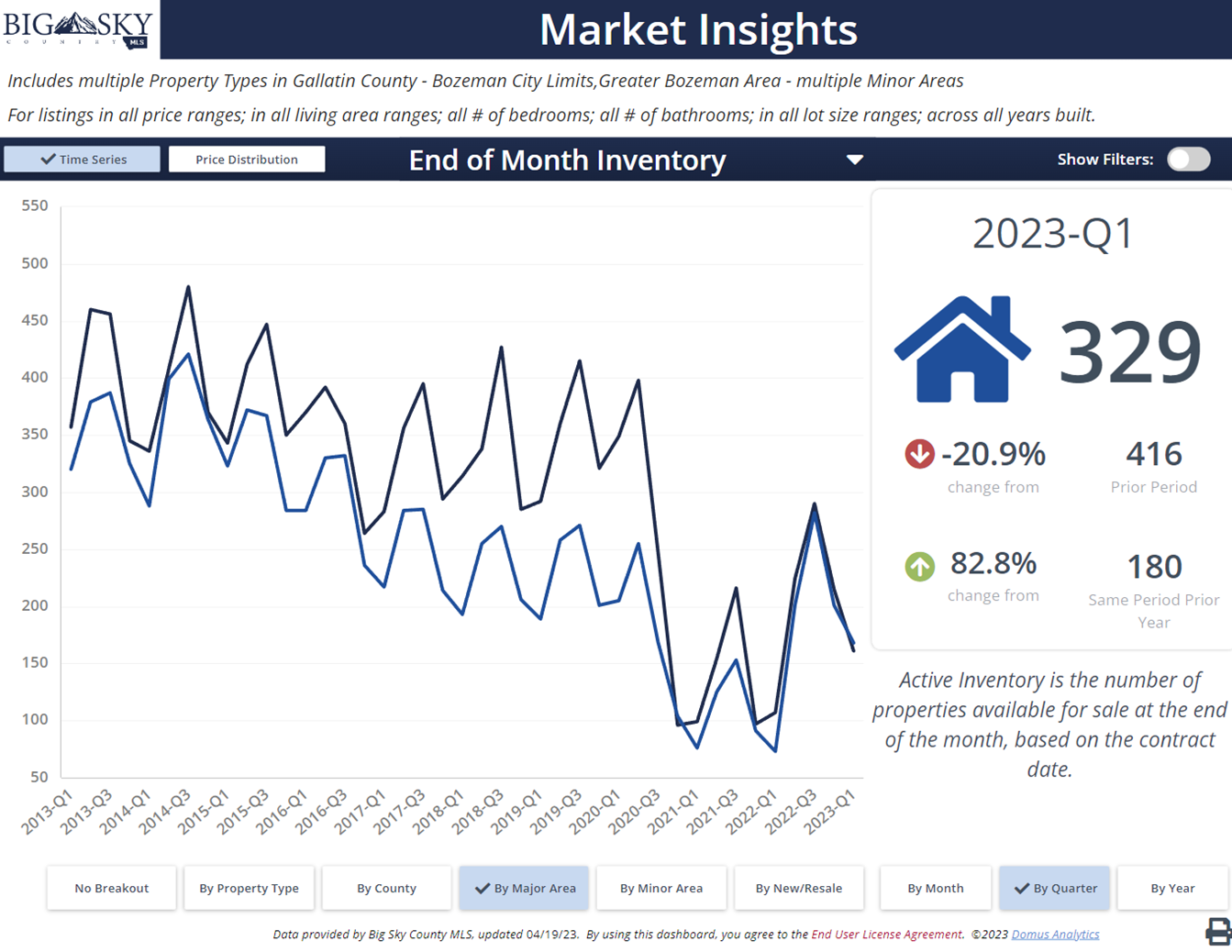 Bozeman residential real estate inventory by type. Photo Bozeman residential real estate inventory by type.