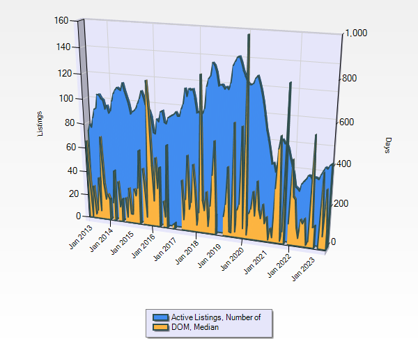 Q2 2023 Active Listings vs. Days to Sell, Montana Ranches, 10 Years. Photo Q2 2023 Active Listings vs. Days to Sell, Montana Ranches, 10 Years.