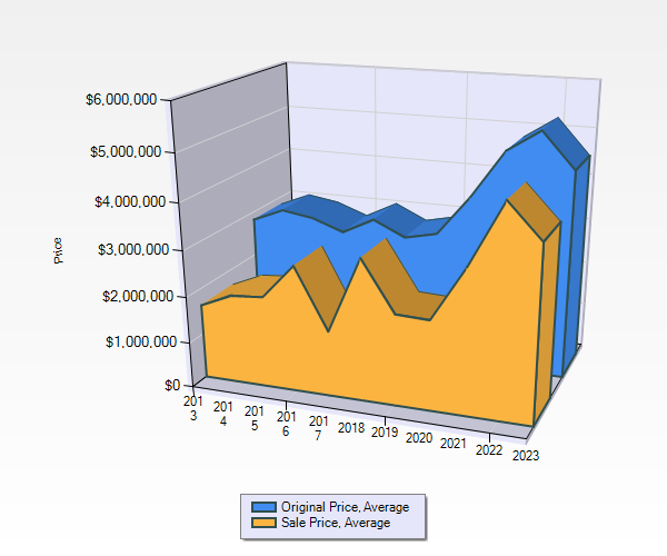 Q2 2023 Montana Ranch List Price vs. Sold Price Ten Years. Photo Q2 2023 Montana Ranch List Price vs. Sold Price Ten Years.