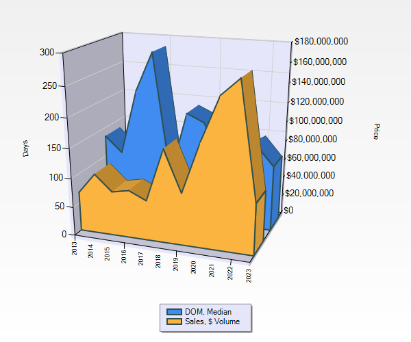 Q2 2023 Montana Ranches Days on Market vs. Sales Volume 10 Years. Photo Q2 2023 Montana Ranches Days on Market vs. Sales Volume 10 Years.