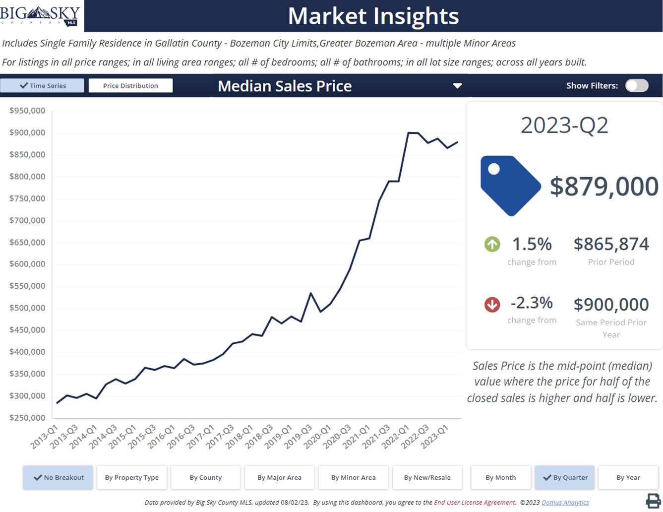 Photo What’s Bozeman's median home price in Q3 2023?