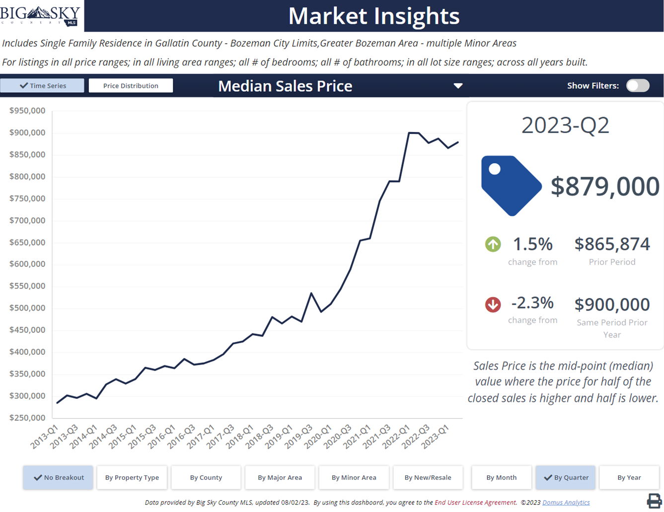 What’s Bozeman Montana's home price in Q3 2023? Photo What’s Bozeman's median home price in Q3 2023?