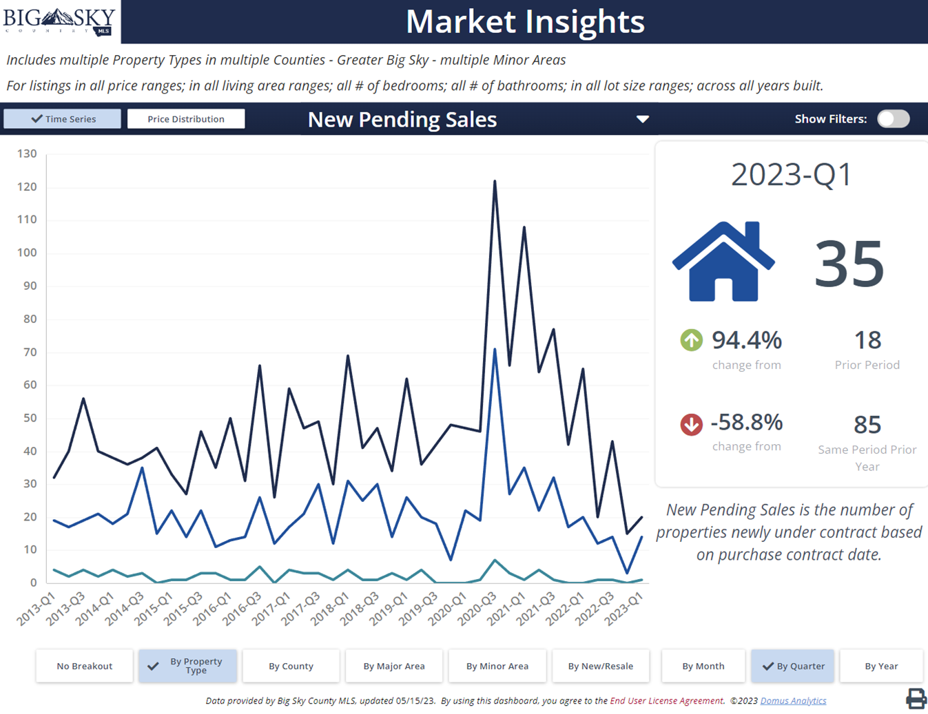 Big Sky, MT pending sales by property type -homes, condos, townhomes. Photo Big Sky, MT pending sales by property type -homes, condos, townhomes.