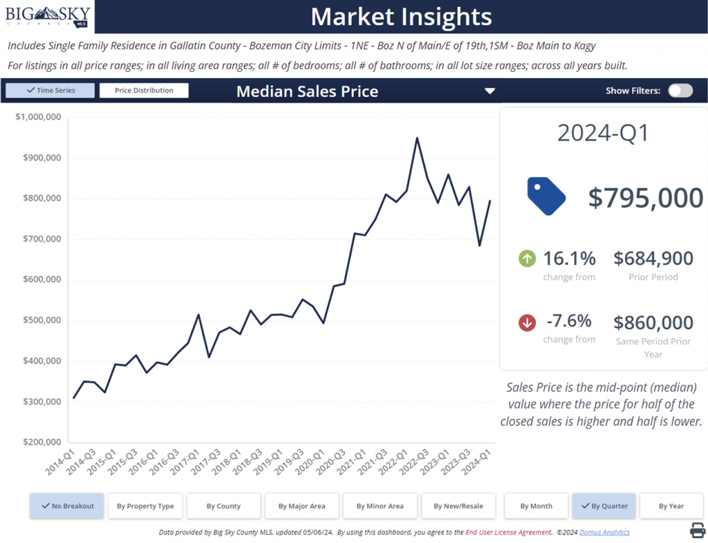 Downtown Bozeman Homes For Sale Historic Home Downtown Bozeman