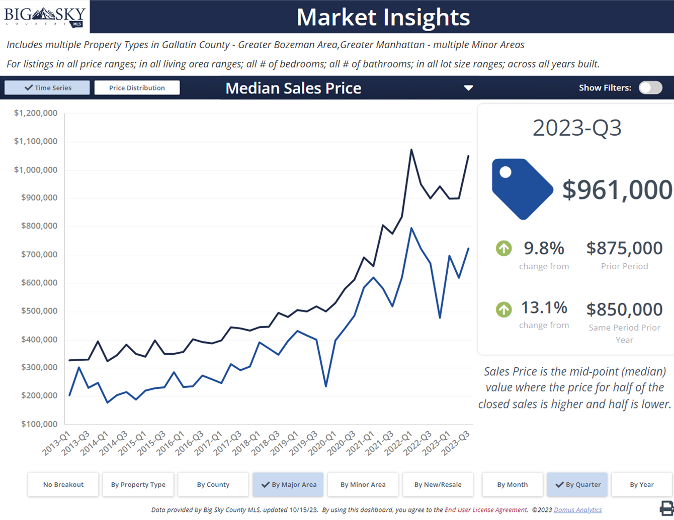Photo Median real estate sales prices, Manhattan, MT vs Bozeman.