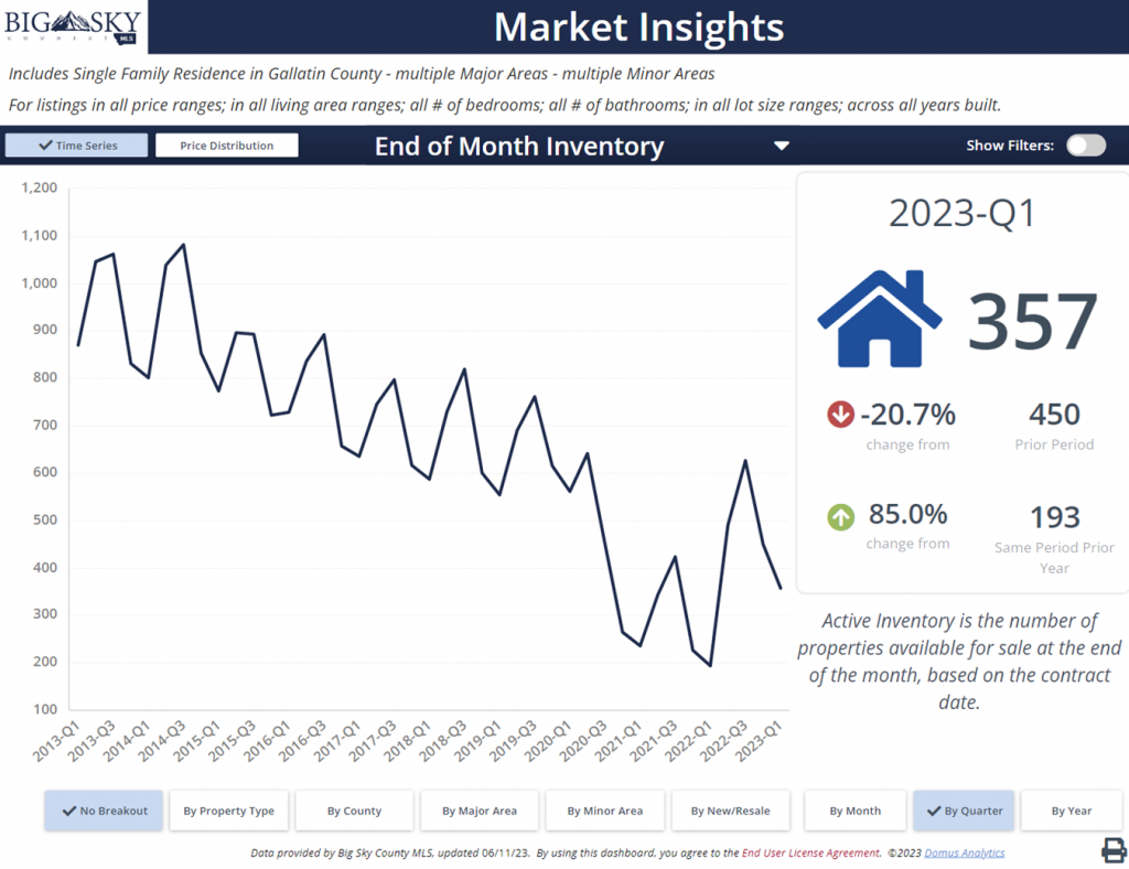 Gallatin County Montana Real Estate Market Update Sales Prices & More