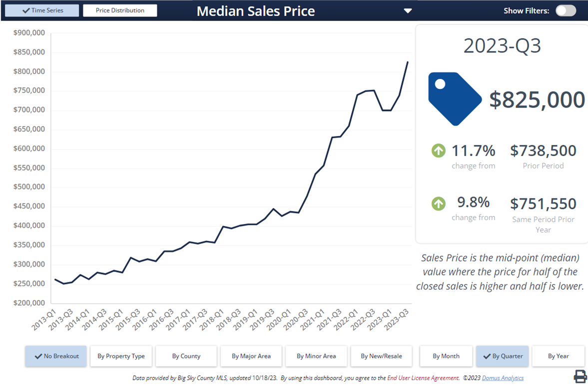 Bozeman median residential sales price inside & outside city limits & combined price. Photo Bozeman median residential sales price inside & outside city limits & combined price.