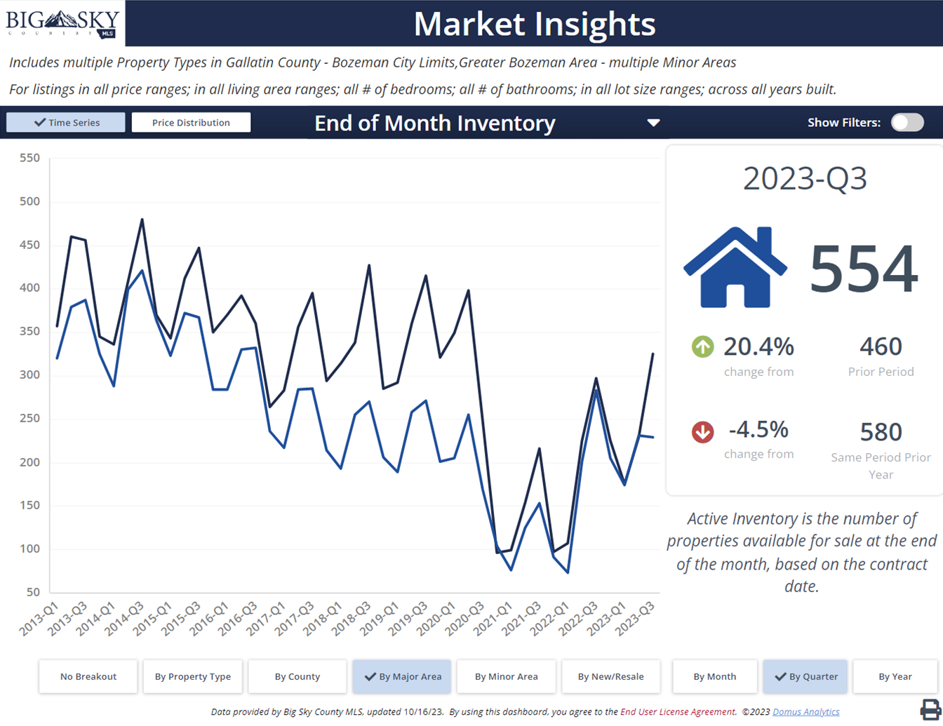 Bozeman residential real estate inventory by type. Photo Bozeman residential real estate inventory by type.