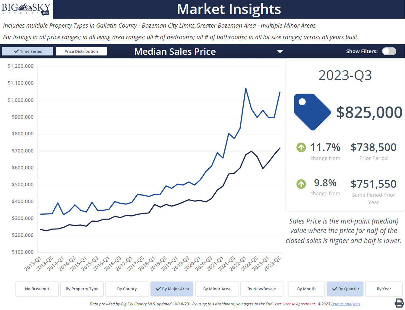 Median Price, Bozeman residential sales history.