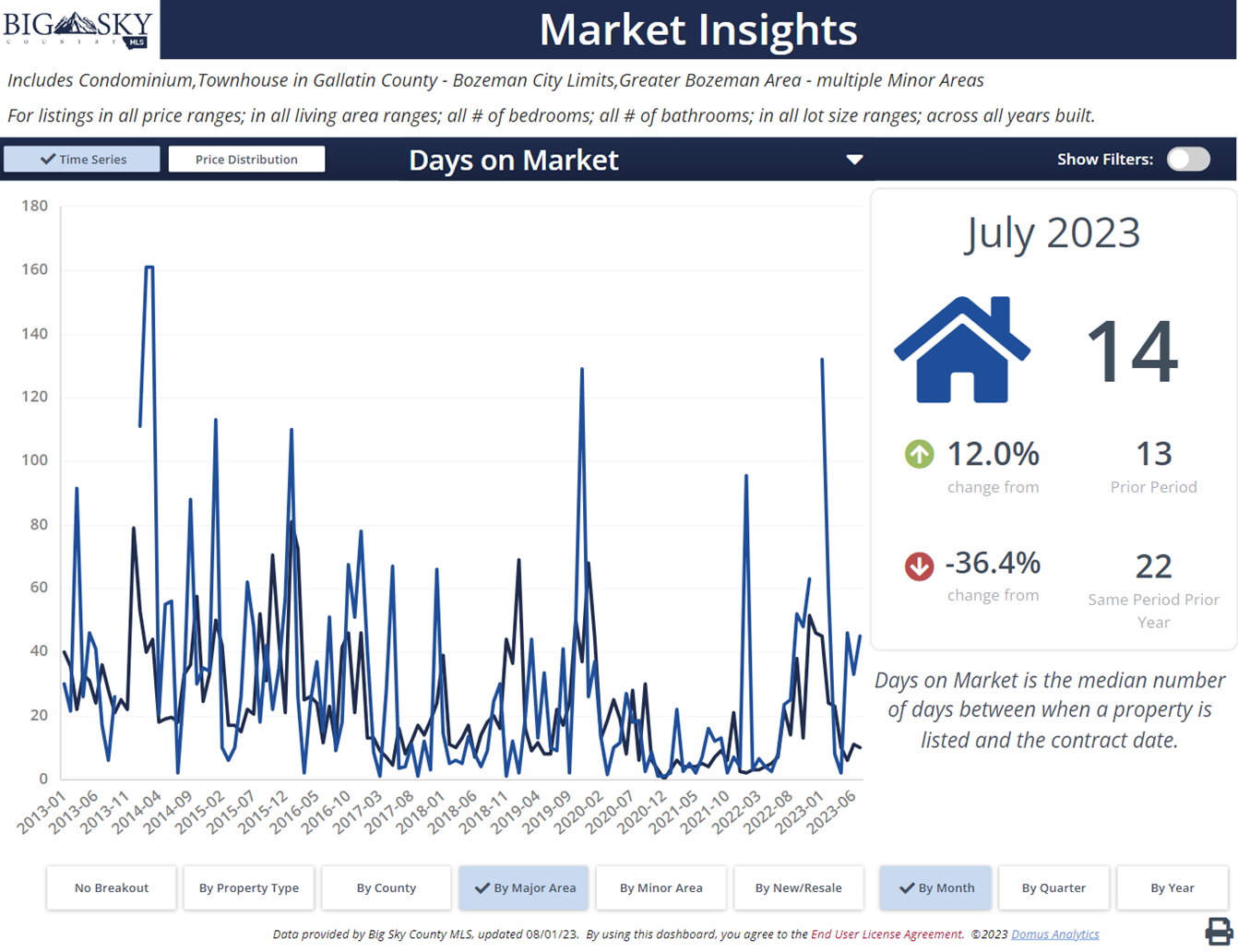 Median days on market, Bozeman Montana condos and townhomes. Photo Median days on market, Bozeman MT townhomes and condos.