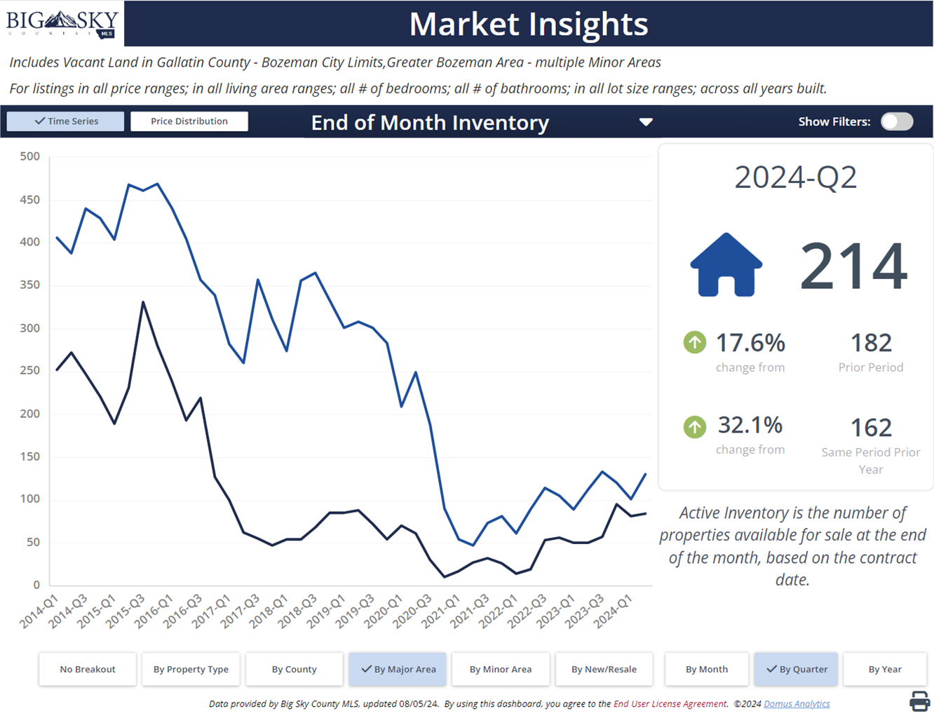Bozeman Land For Sale Listings Lots, Parcels, Farm, Ranch