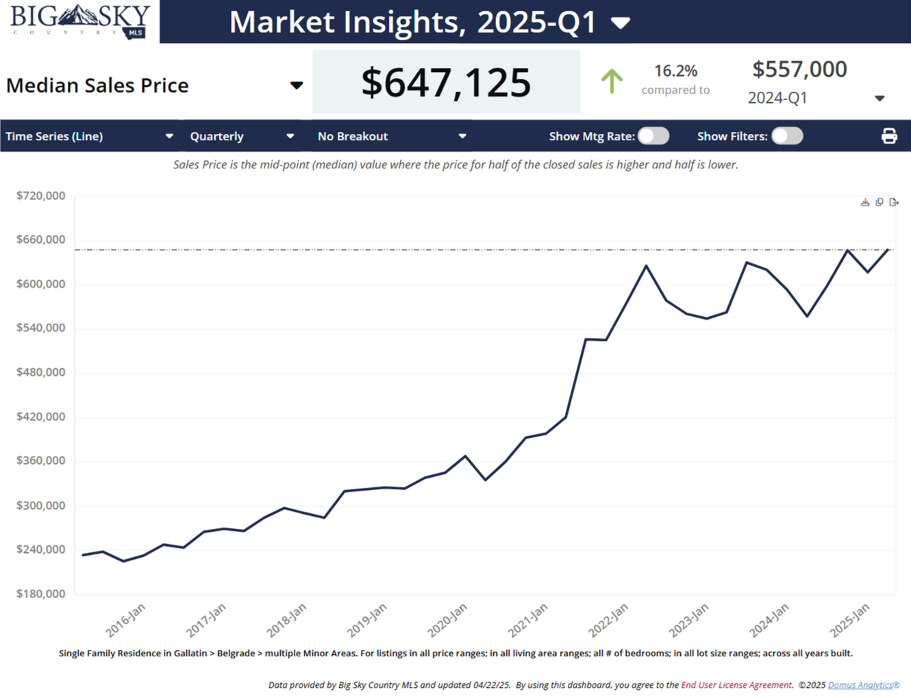 Median sales prices, single family homes, Belgrade, MT Q1 2025. Photo Median sales prices, single family homes, Belgrade, MT Q1 2025.