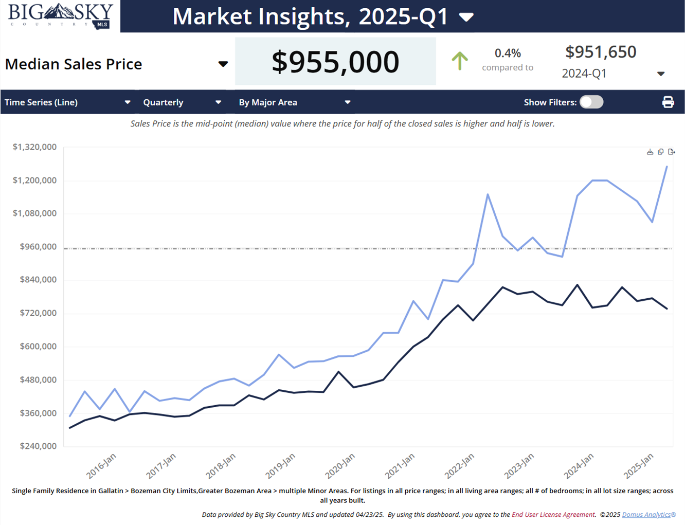 What’s Bozeman Montana's median home price in spring 2025. Photo What’s Bozeman Montana's median home price in spring 2025.