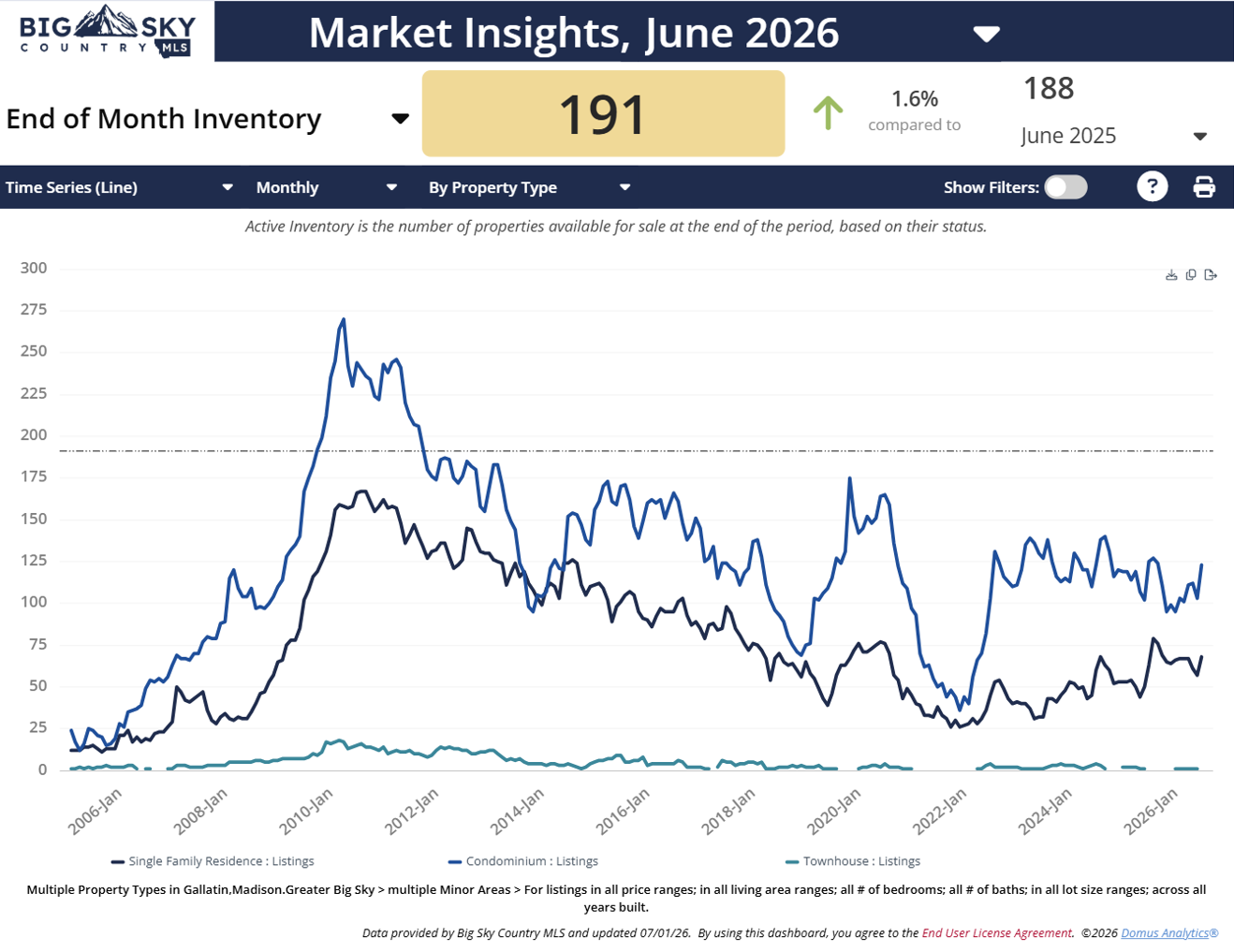 Chart of May 2026 Number Big Sky properties for sale - condos, townhomes, and homes. Photo of chart of May 2026 Number Big Sky properties for sale - condos, townhomes, and homes.