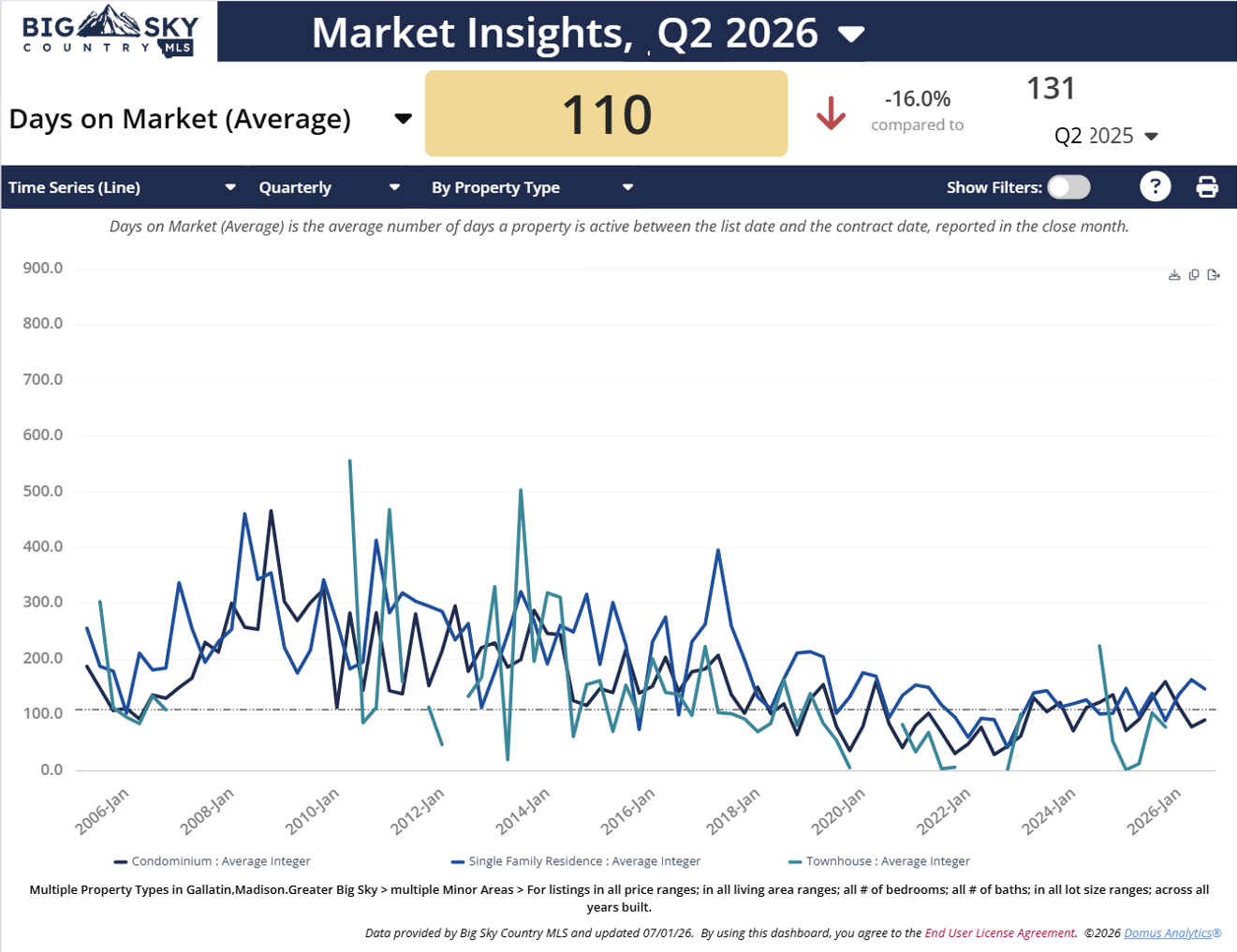 Chart of Q2 2026 Big Sky, MT Days on Market by property type: homes, condos, townhouses. Photo of chart of Q2 2026 Big Sky, MT Days on Market by property type: homes, condos, townhouses.