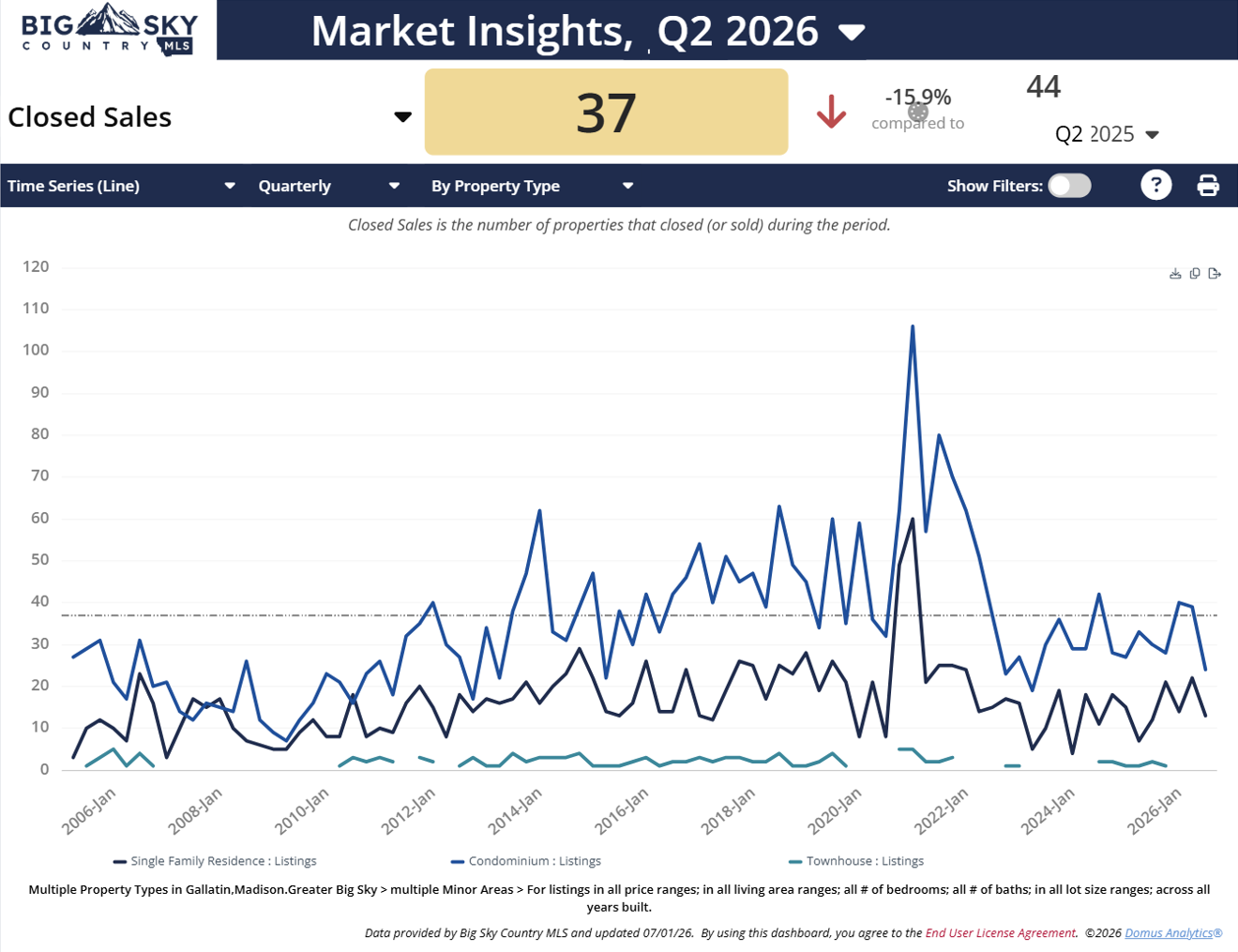 Chart of Q2 2026 Big Sky closed residential sales - condos, townhomes, and homes. Photo of chart of Q2 2026 Big Sky, MT closed residential sales - condos, townhomes, and homes.