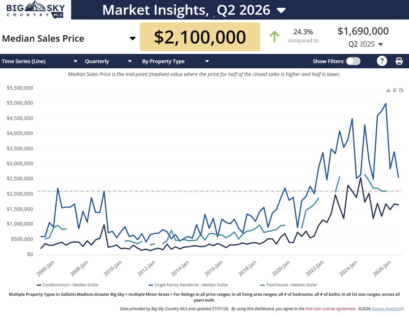 Chart of Q2 2026 prices for condos, townhomes, and homes in Big Sky, MT. Photo of chart of Q2 2026 prices for condos, townhomes, and homes in Big Sky, MT.