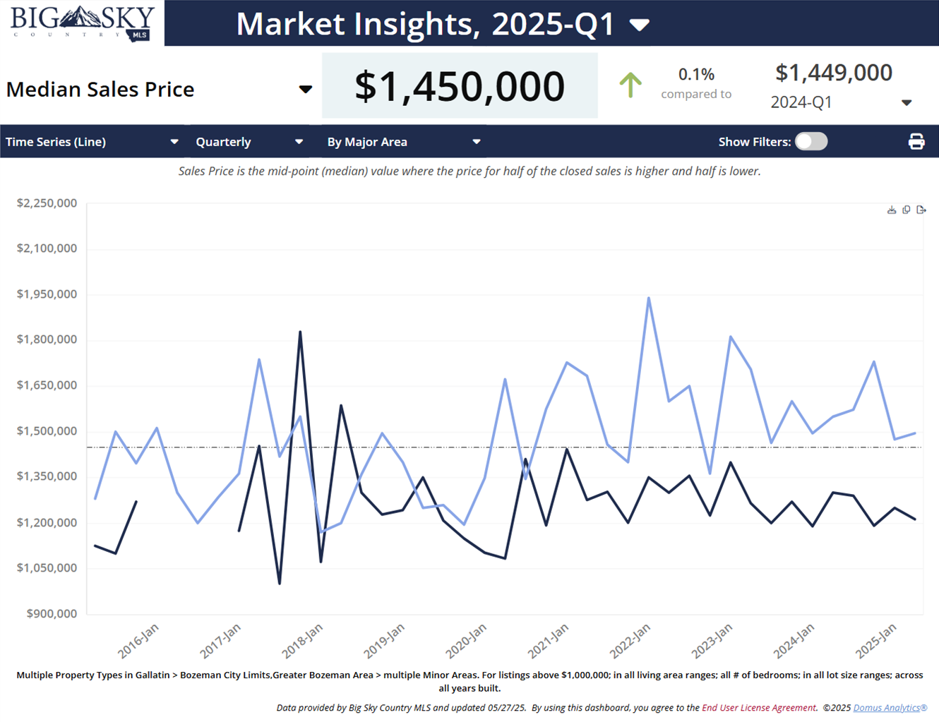 Bozeman, Montana luxury real estate market, median sales price Q1 2025. Photo Bozeman luxury real estate market, median sales price Q1 2025.