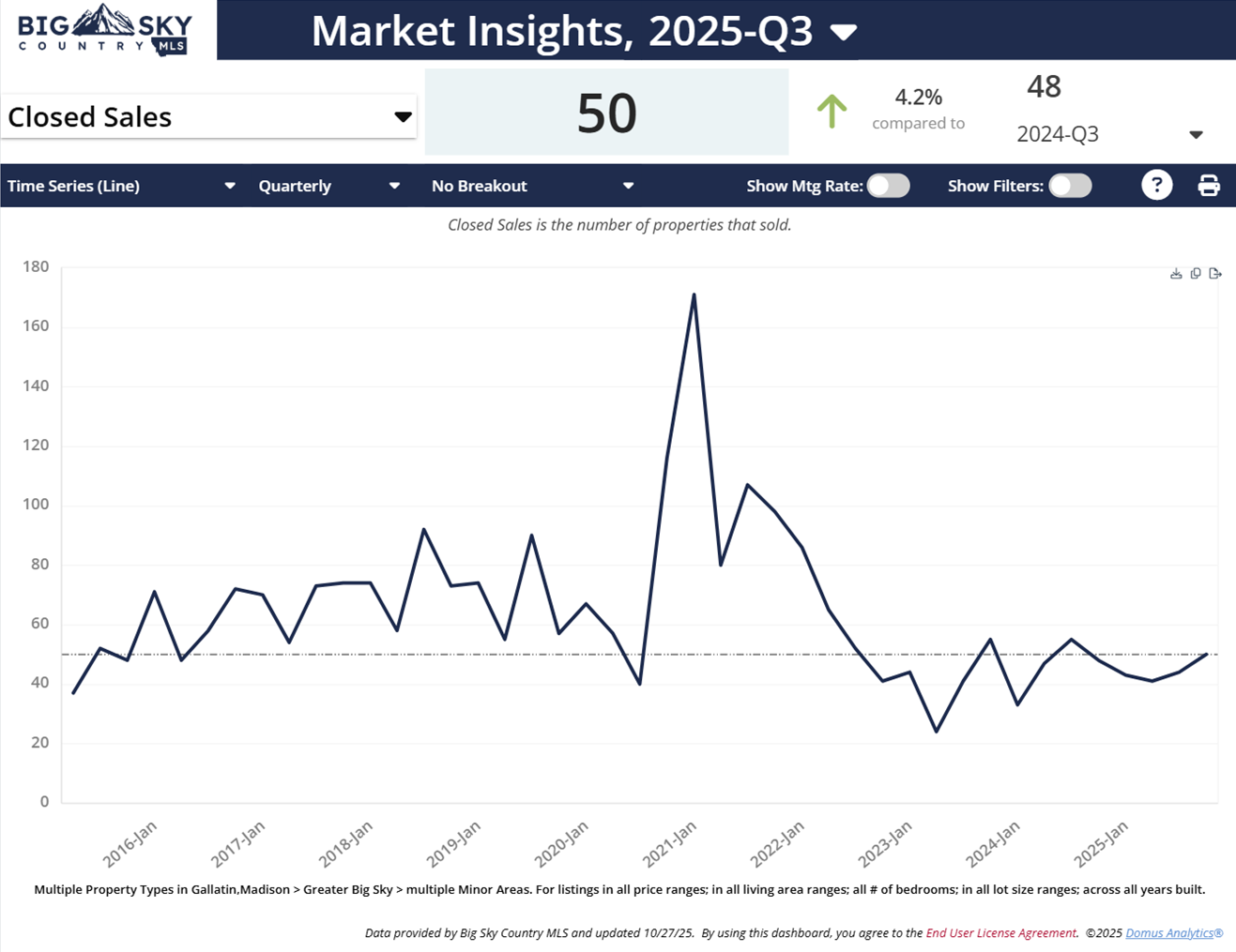 Q3 2025 Big Sky closed sales all types. Photo Q3 2025 Big Sky closed sales all types.