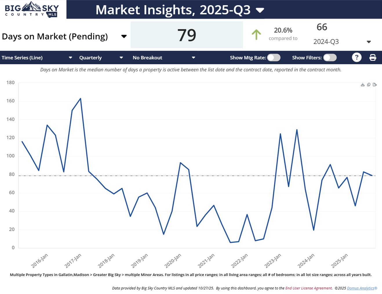 Q3 2025 Big Sky pending sales all types. Photo Q3 2025 Big Sky, MT pending sales all types.