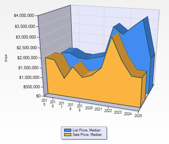 Into Q2 2025 Montana Ranch List Price vs. Sold Price 10 Years. Photo Into Q2 2025 Montana Ranch List Price vs. Sold Price 10 Years.
