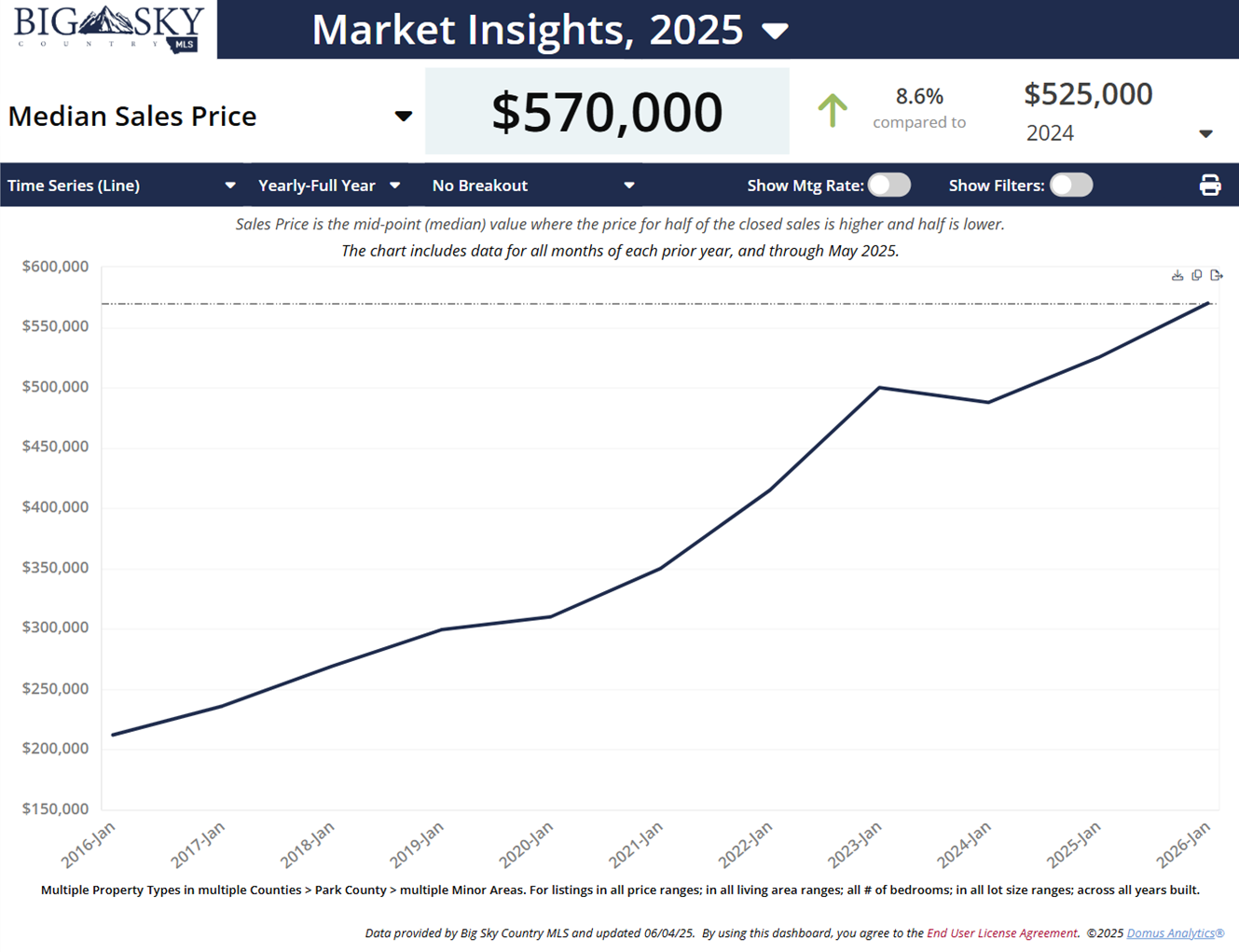 Livingston, Montana Q1 2025 median home sales prices. Photo Livingston, Montana Q1 2025 median home sales prices.