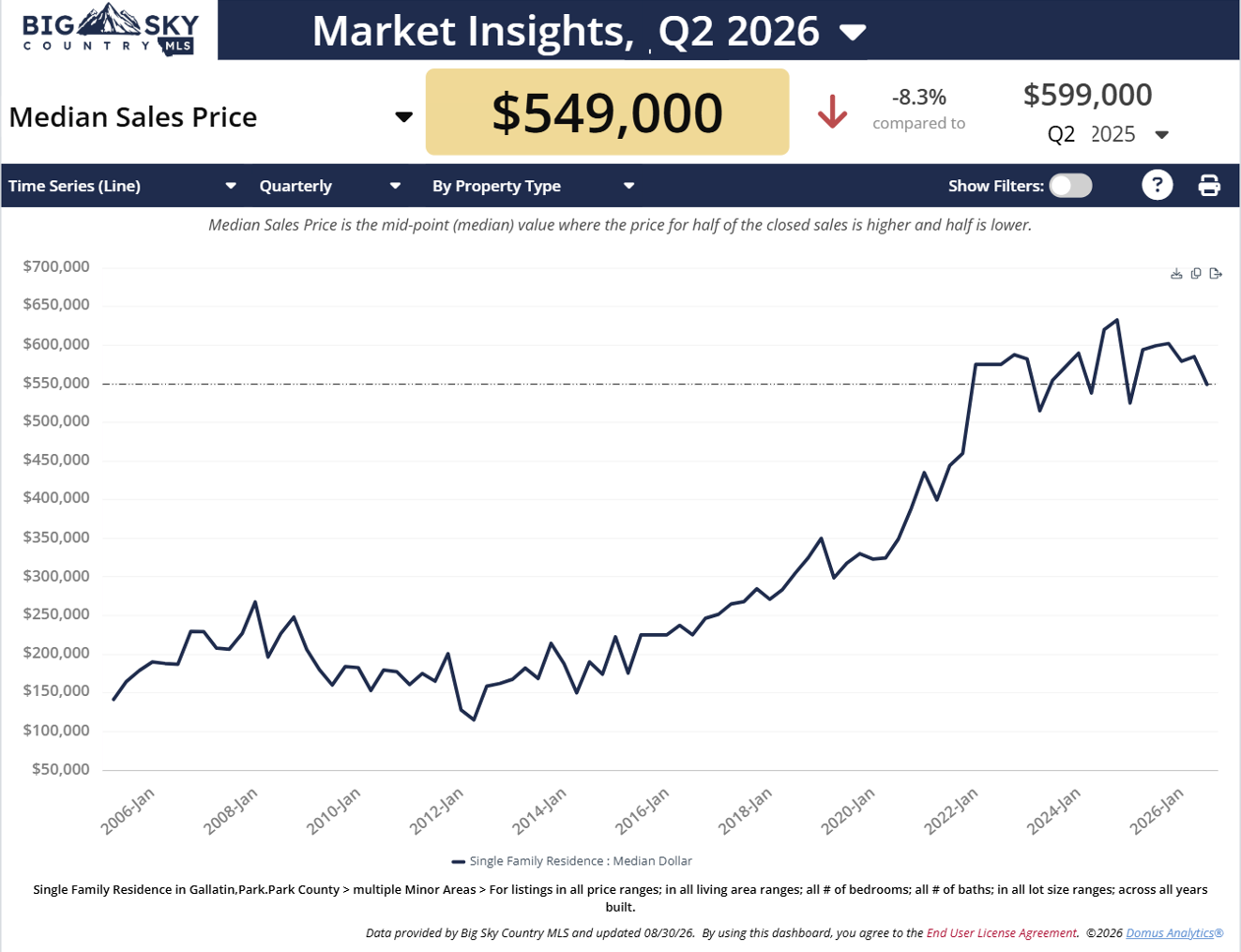 Chart of median home price, Livingston and Park County Montana. Photo of chart of median home price, Livingston and Park County Montana.