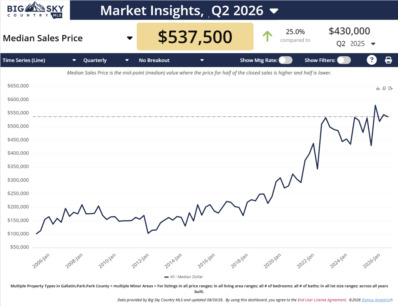 Chart of Median price, all properties, Livingston, MT, Q2 2026. Photo of chart of Median price, all properties, Livingston, MT, Q2 2026.