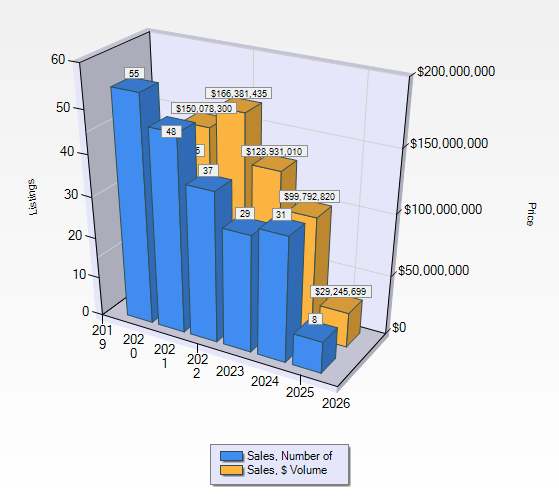 Q1 2025 Montana Ranches, Number Sales to Sales Volume. Photo Q1 2025 Montana Ranches, Number Sales to Sales Volume.