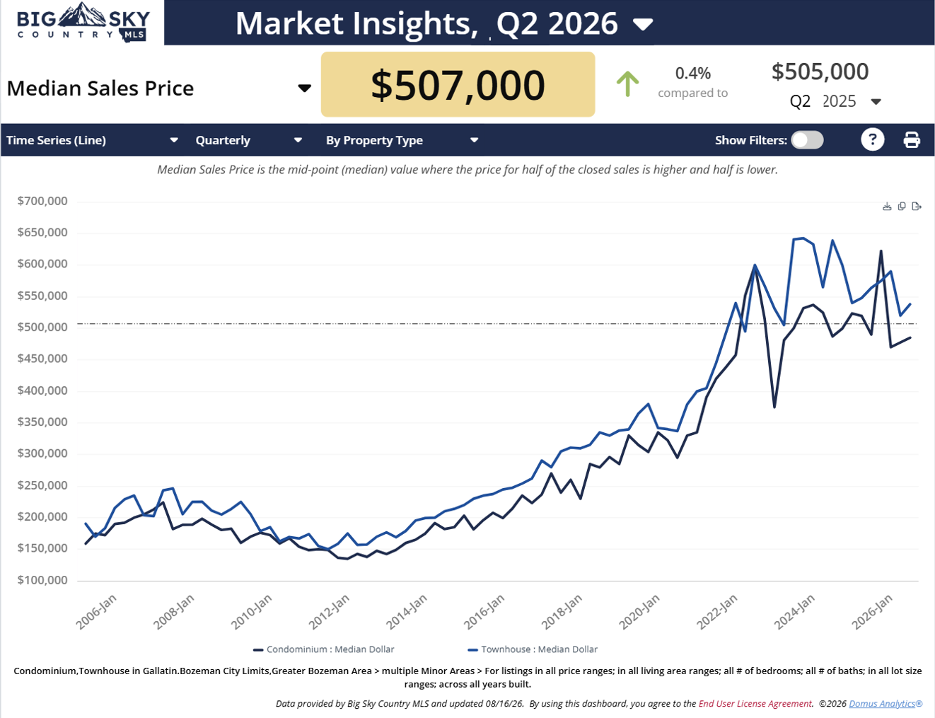 Chart of Condo & townhouse prices, Bozeman, MT, Q2 2026. Photo of chart of Condo & townhome prices, Bozeman, MT, Q2 2026.