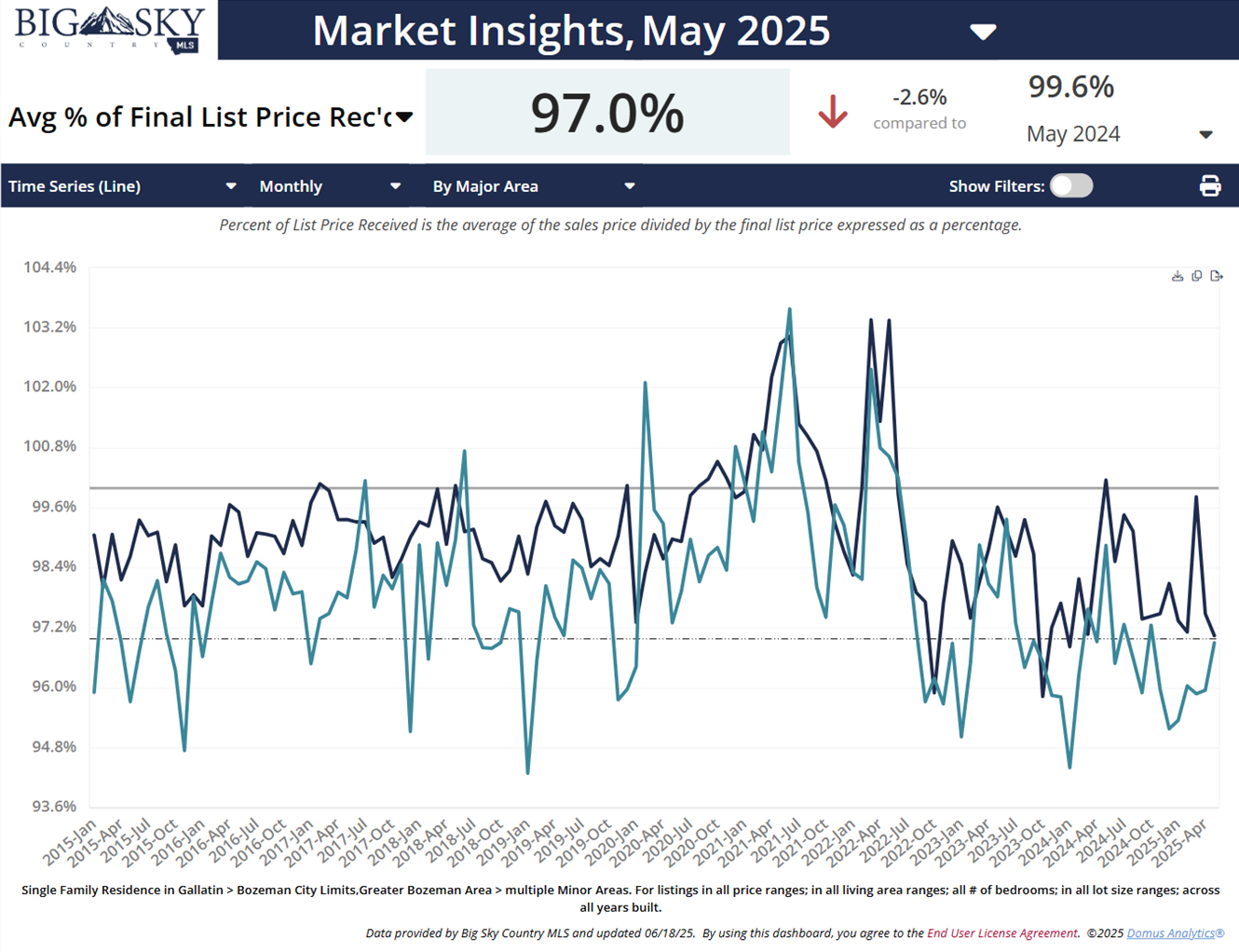 June 2025, Average percent of list price inside city & outside city. Photo June 2025, Average percent of list price inside city & outside city.