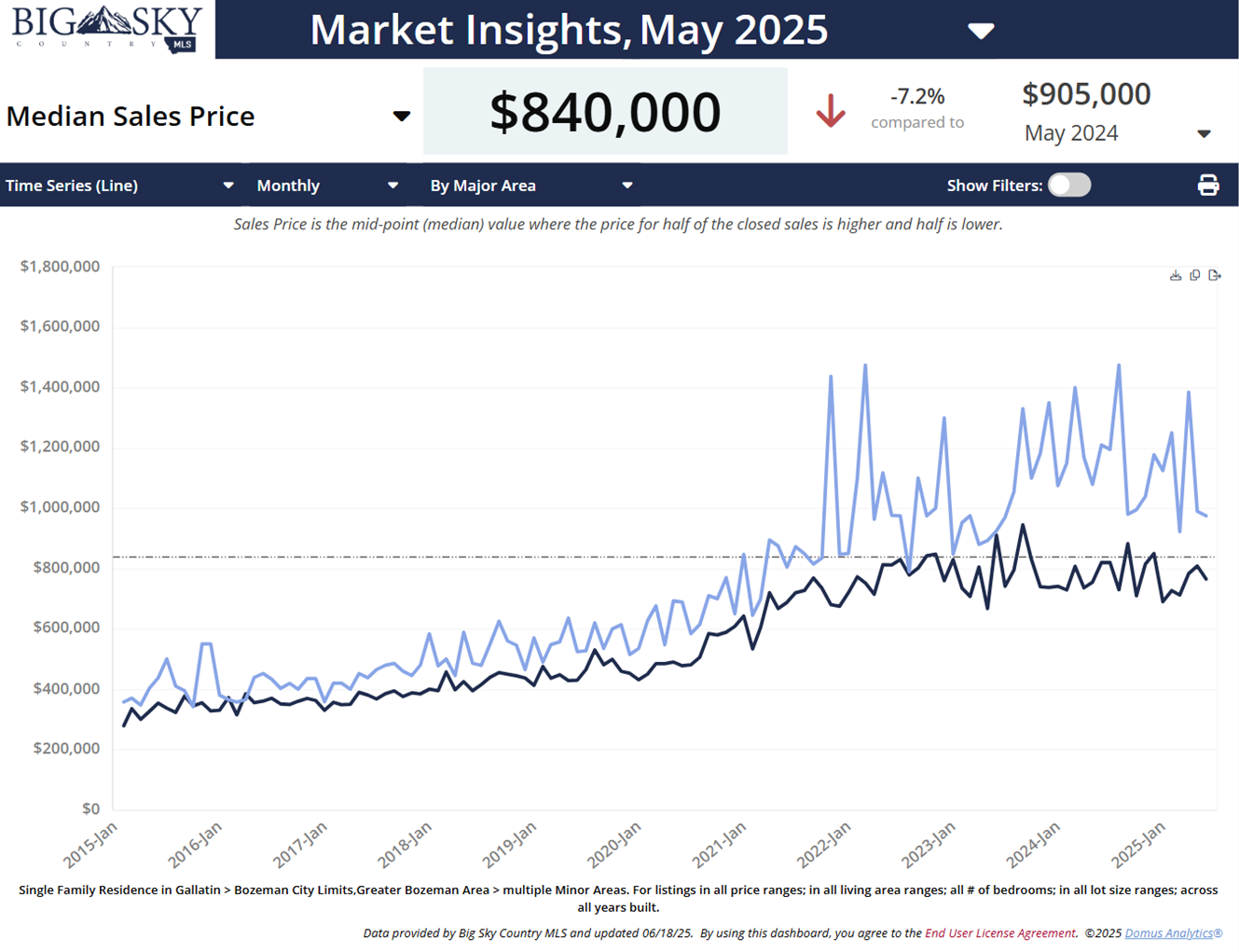 June 2025 Median sales price inside and outside city limits of Bozeman. June 2025 Median sales price inside and outside city limits of Bozeman.